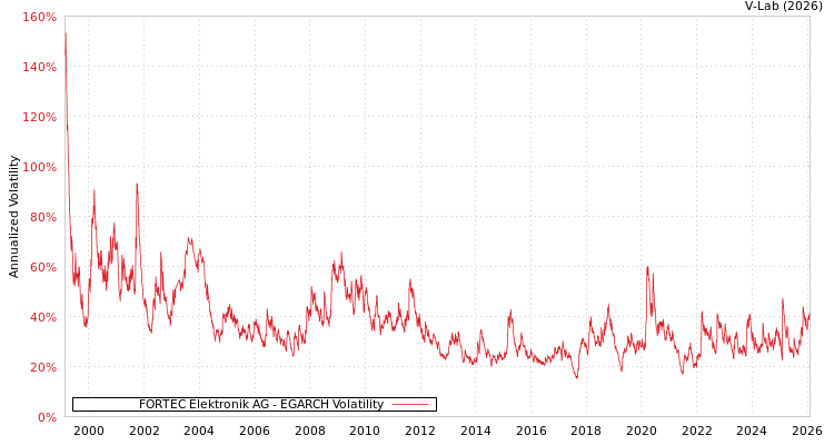 graph of FORTEC Elektronik AG EGARCH