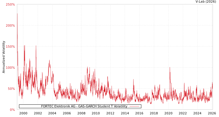 graph of FORTEC Elektronik AG GAS-GARCH-T