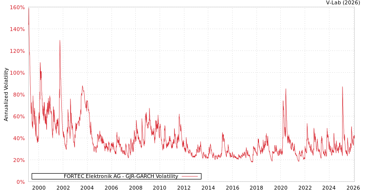 graph of FORTEC Elektronik AG GJR-GARCH