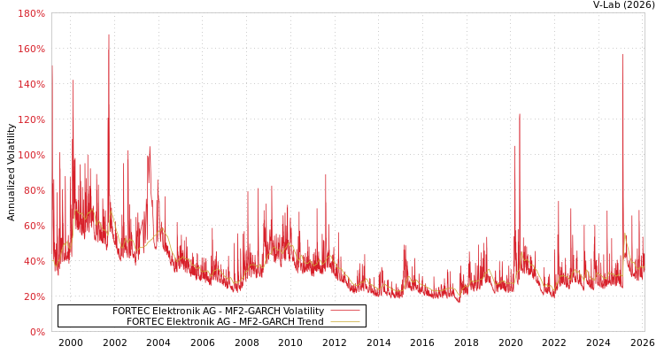 graph of FORTEC Elektronik AG MF2-GARCH