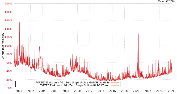 graph of FORTEC Elektronik AG S0GARCH