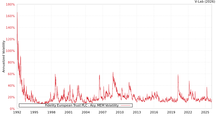 graph of Fidelity European Trust PLC AMEM