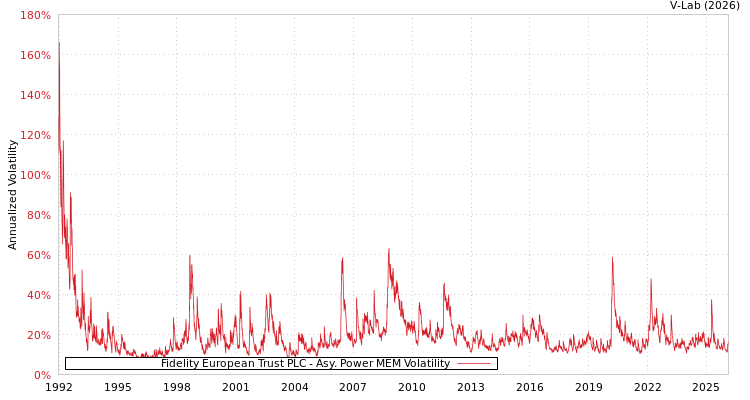 graph of Fidelity European Trust PLC APMEM