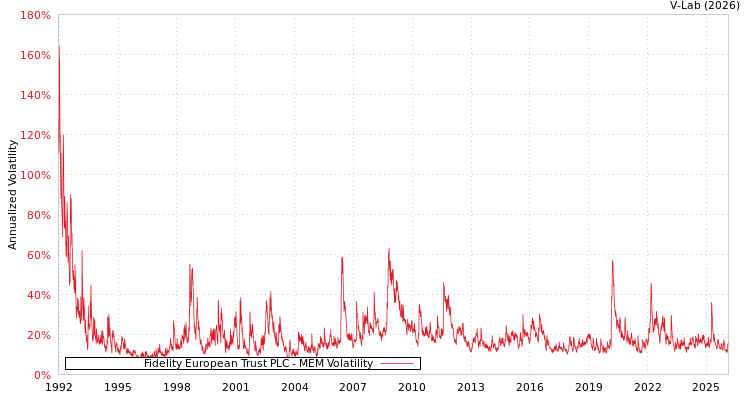 graph of Fidelity European Trust PLC MEM