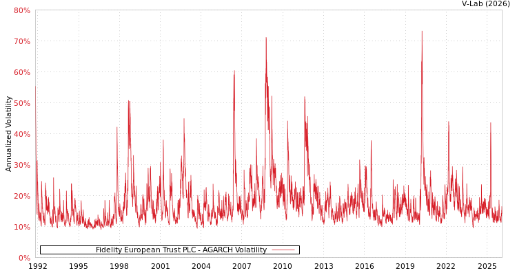 graph of Fidelity European Trust PLC AGARCH