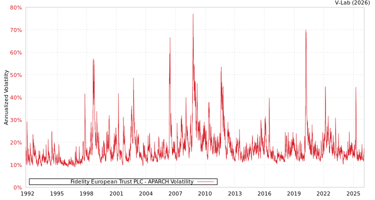 graph of Fidelity European Trust PLC APARCH