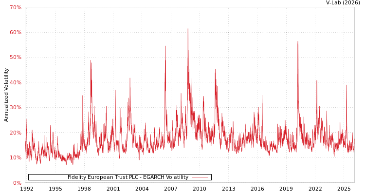 graph of Fidelity European Trust PLC EGARCH