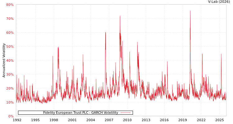 graph of Fidelity European Trust PLC GARCH