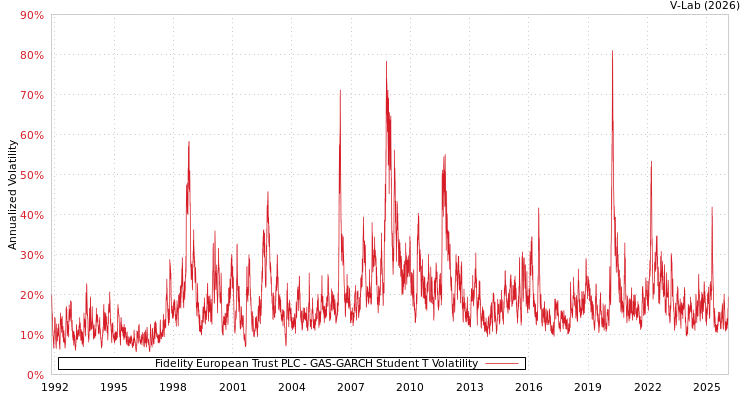 graph of Fidelity European Trust PLC GAS-GARCH-T