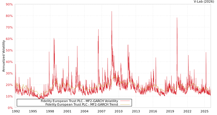 graph of Fidelity European Trust PLC MF2-GARCH