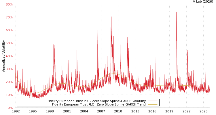 graph of Fidelity European Trust PLC S0GARCH