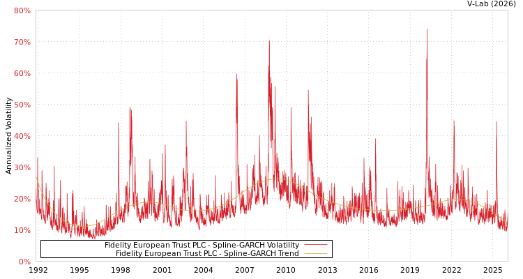 graph of Fidelity European Trust PLC SGARCH