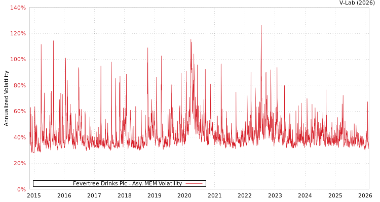 graph of Fevertree Drinks Plc AMEM