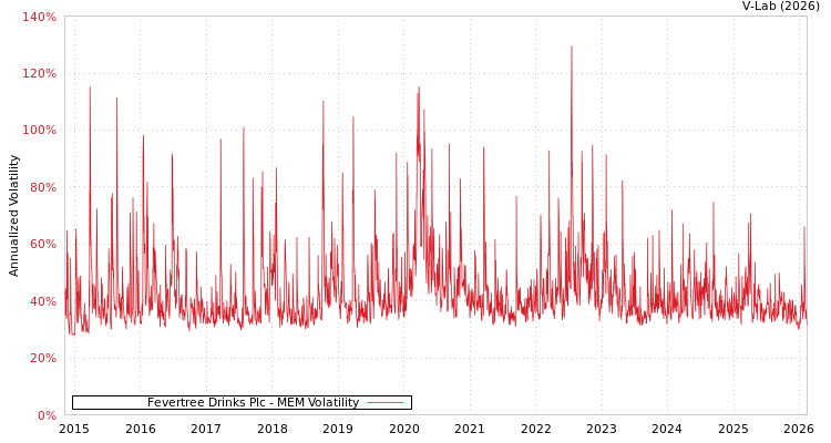 graph of Fevertree Drinks Plc MEM