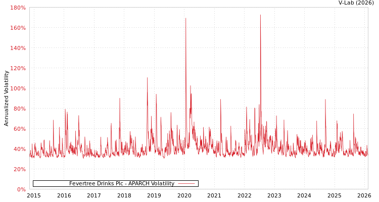 graph of Fevertree Drinks Plc APARCH