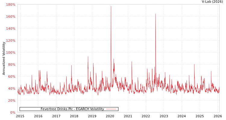 graph of Fevertree Drinks Plc EGARCH