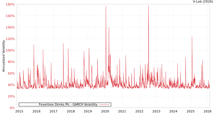 graph of Fevertree Drinks Plc GARCH
