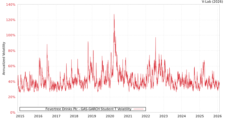 graph of Fevertree Drinks Plc GAS-GARCH-T
