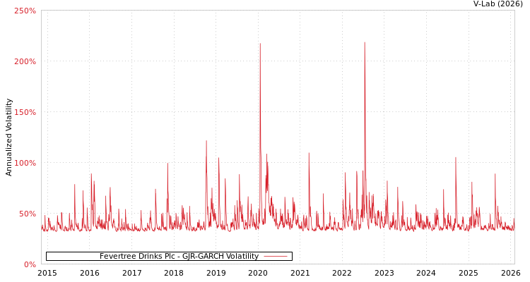 graph of Fevertree Drinks Plc GJR-GARCH