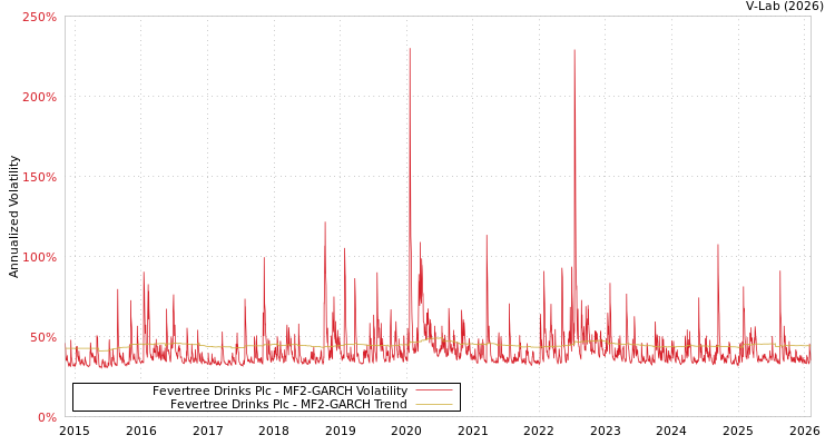 graph of Fevertree Drinks Plc MF2-GARCH