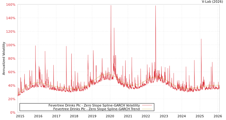 graph of Fevertree Drinks Plc S0GARCH