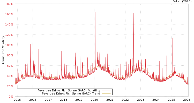 graph of Fevertree Drinks Plc SGARCH