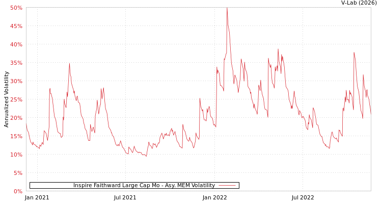 graph of Inspire Faithward Large Cap Mo AMEM