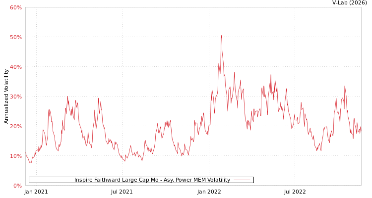 graph of Inspire Faithward Large Cap Mo APMEM