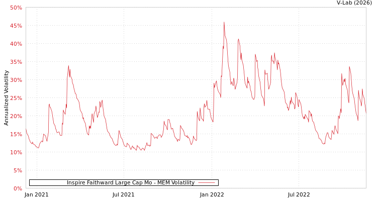 graph of Inspire Faithward Large Cap Mo MEM