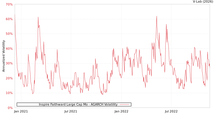 graph of Inspire Faithward Large Cap Mo AGARCH