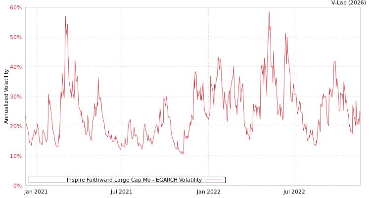 graph of Inspire Faithward Large Cap Mo EGARCH