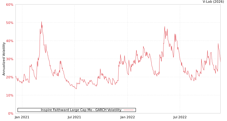 graph of Inspire Faithward Large Cap Mo GARCH
