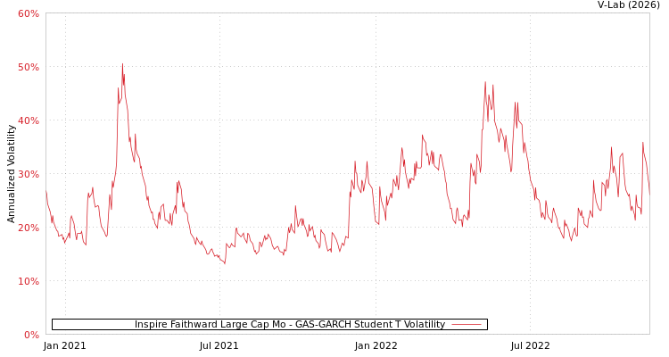 graph of Inspire Faithward Large Cap Mo GAS-GARCH-T