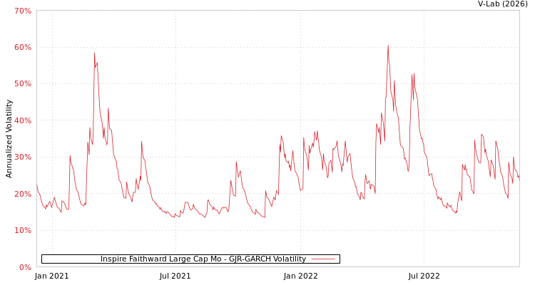 graph of Inspire Faithward Large Cap Mo GJR-GARCH