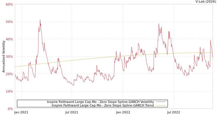 graph of Inspire Faithward Large Cap Mo S0GARCH