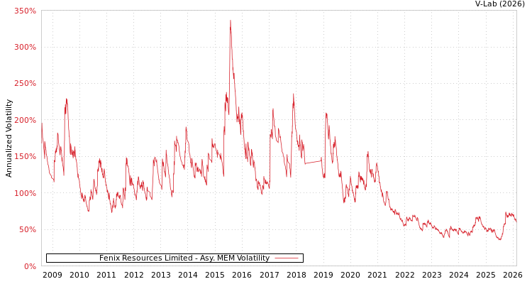 graph of Fenix Resources Limited AMEM