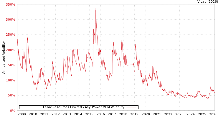 graph of Fenix Resources Limited APMEM