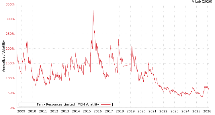 graph of Fenix Resources Limited MEM