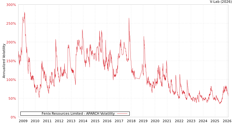 graph of Fenix Resources Limited APARCH