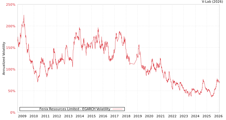 graph of Fenix Resources Limited EGARCH