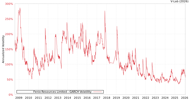 graph of Fenix Resources Limited GARCH