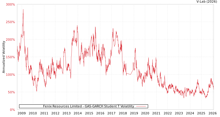 graph of Fenix Resources Limited GAS-GARCH-T