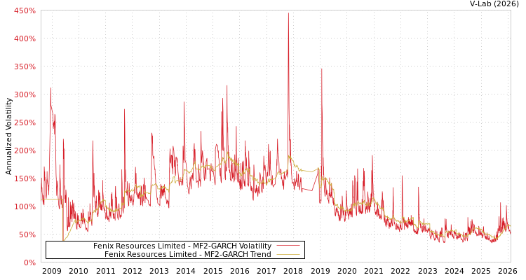 graph of Fenix Resources Limited MF2-GARCH