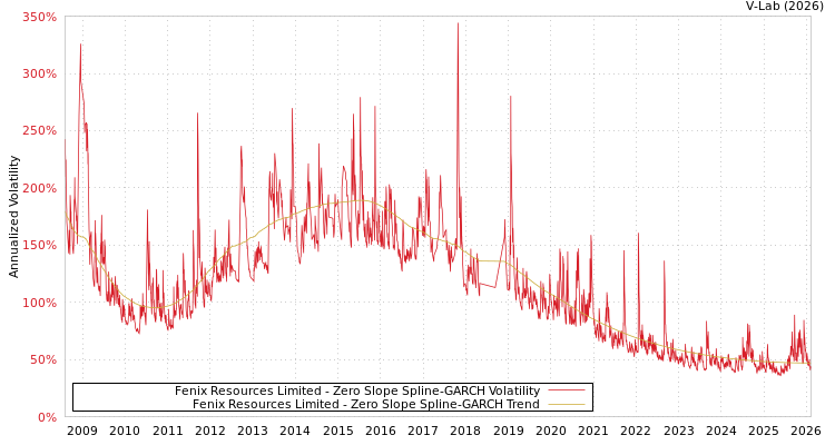 graph of Fenix Resources Limited S0GARCH