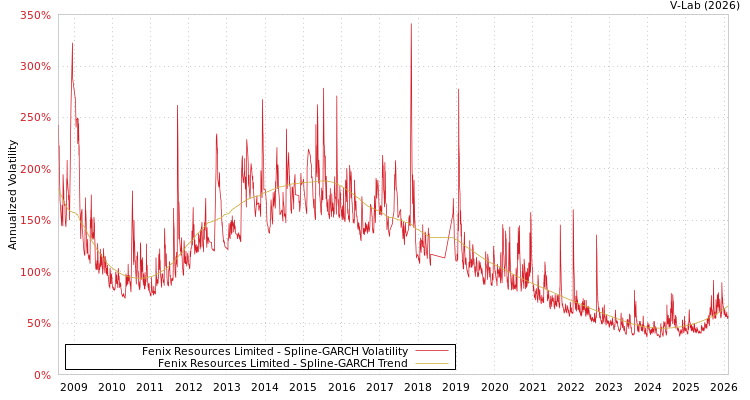 graph of Fenix Resources Limited SGARCH