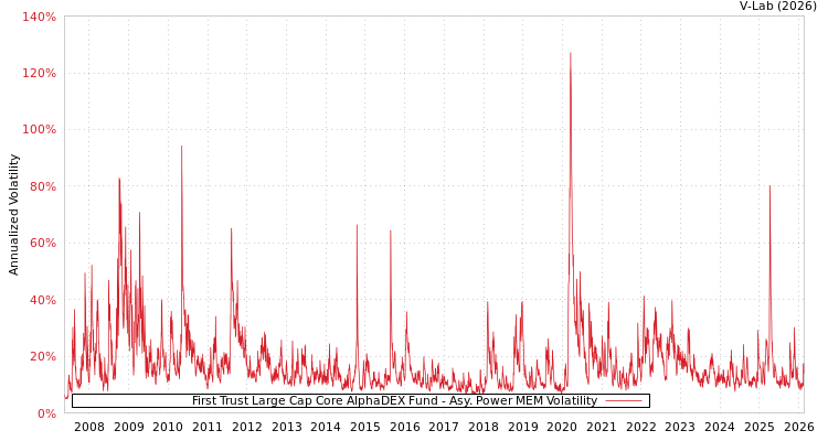 graph of First Trust Large Cap Core AlphaDEX Fund APMEM