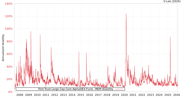 graph of First Trust Large Cap Core AlphaDEX Fund MEM