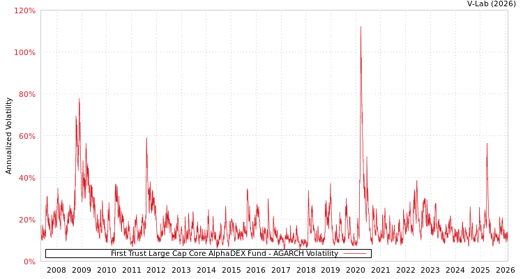 graph of First Trust Large Cap Core AlphaDEX Fund AGARCH