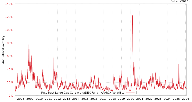 graph of First Trust Large Cap Core AlphaDEX Fund APARCH
