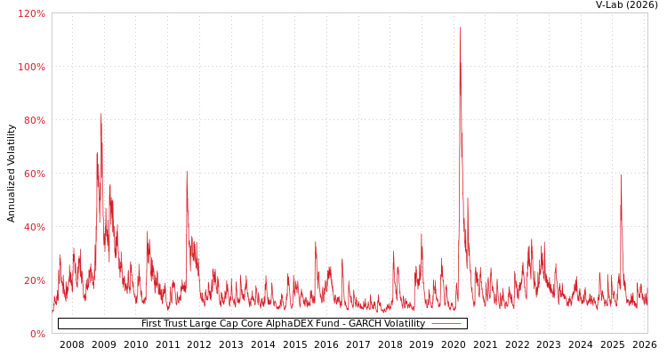 graph of First Trust Large Cap Core AlphaDEX Fund GARCH
